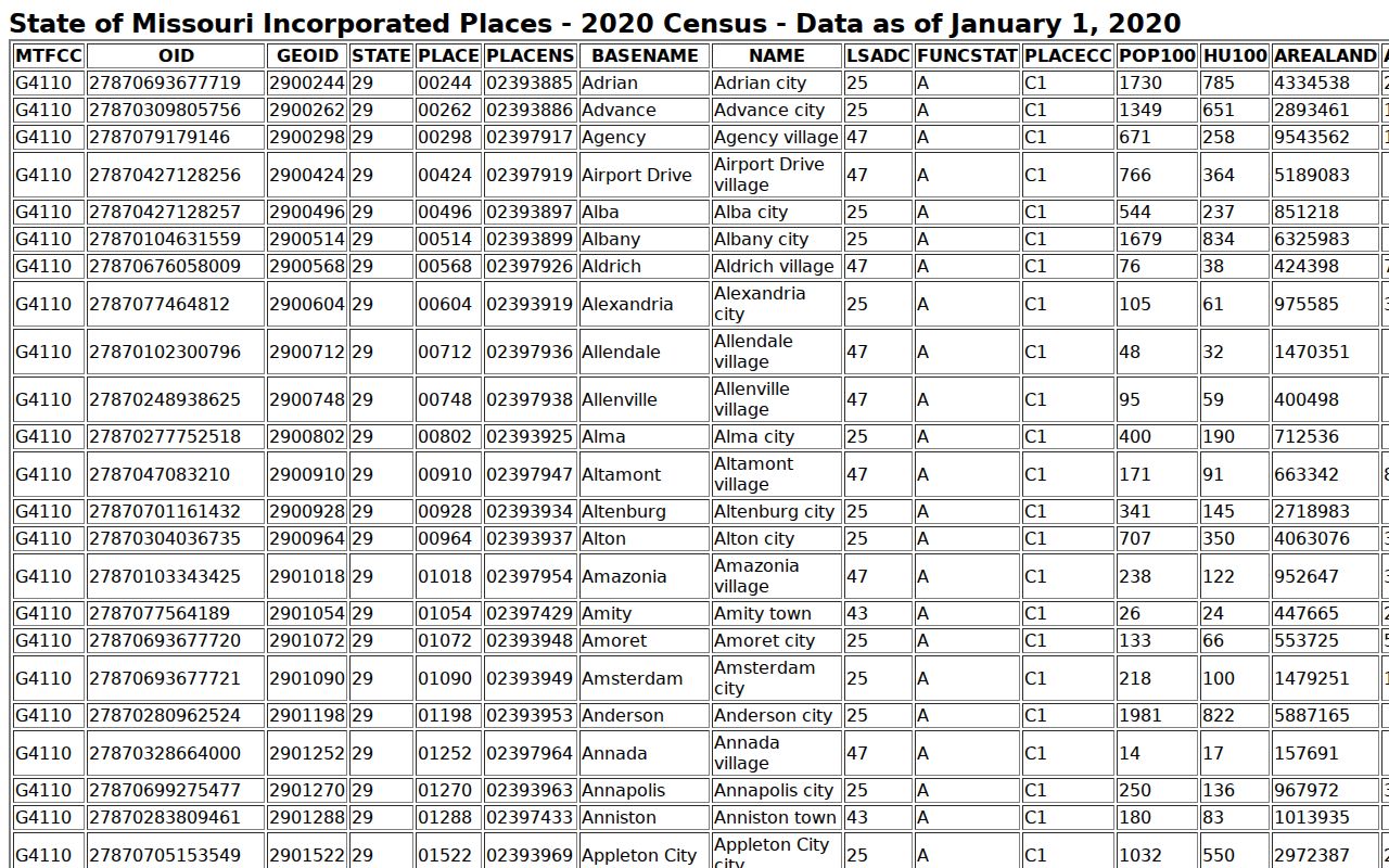 Newton County Neosho court docket incorporated-place population comparison